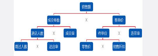 提高成交額的公式圖