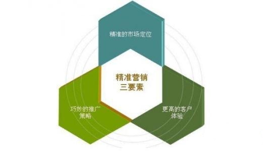 精準(zhǔn)營銷