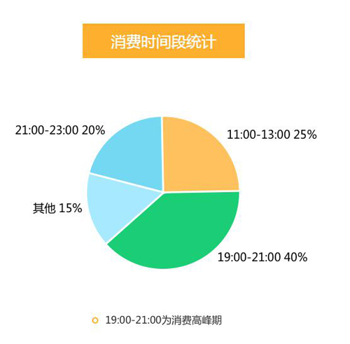 消費(fèi)統(tǒng)計(jì)