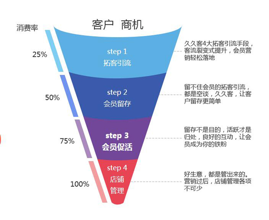 客戶商機
