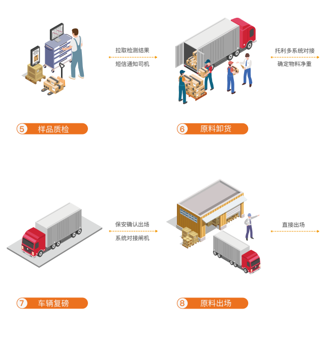 原料車輛進(jìn)出場(chǎng)管理平臺(tái)3