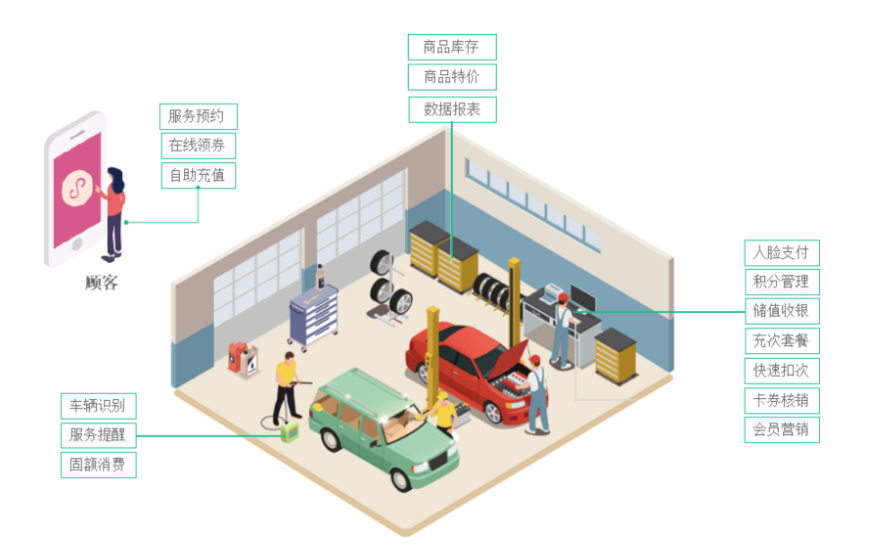 洗車店會員管理系統(tǒng)怎么選2