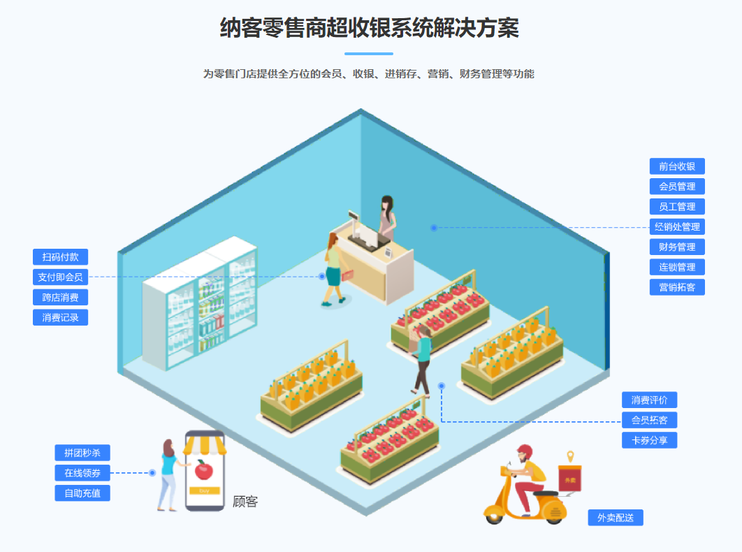 零售會員管理系統(tǒng)1