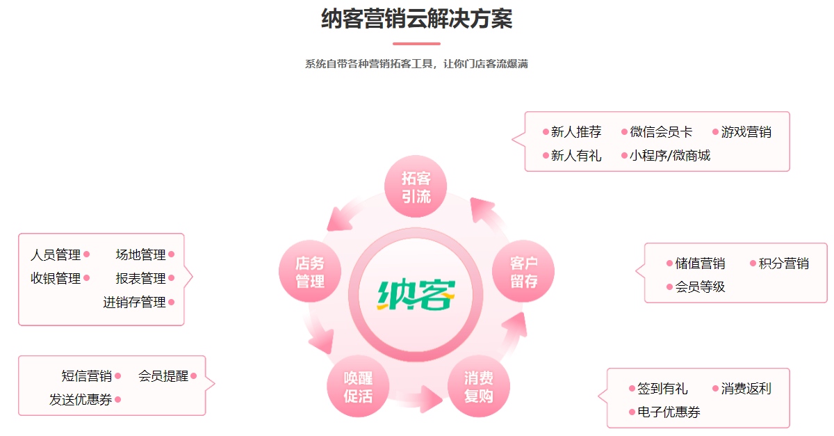 美容業(yè)會員系統(tǒng)